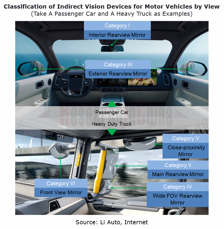 Global and China Electronic Rearview Mirror Industry Report, 20212022